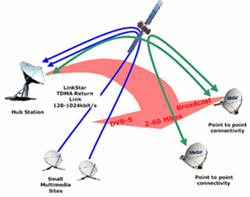 Statellite Vsat Networks Management